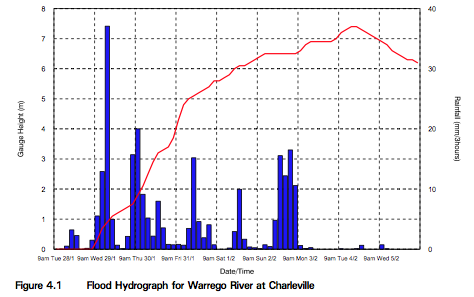 Flood Feb 1997: flood hydrograph Warrego River at Charlevile